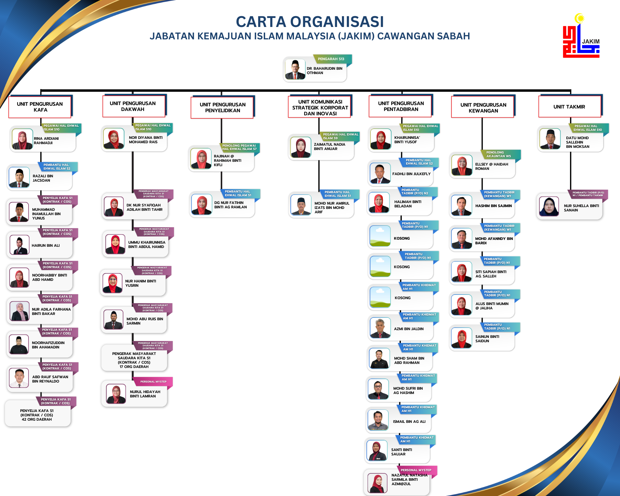 Organisation Chart